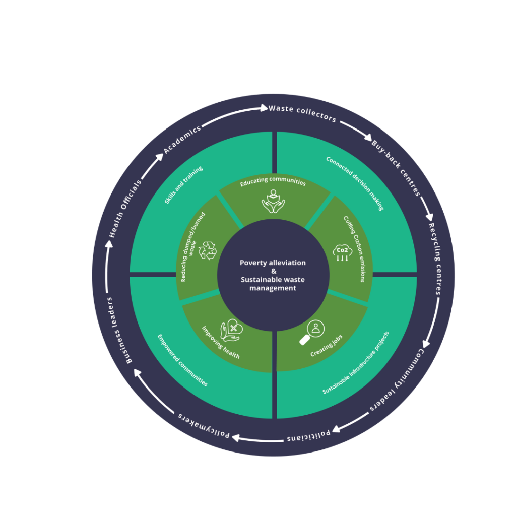 WasteAid's 5 R's of the circular economy - WasteAid
